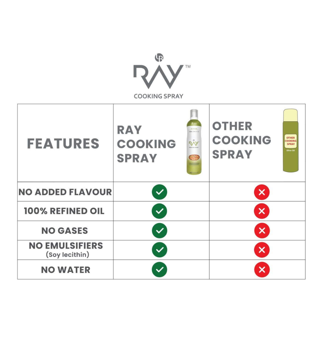 LB RAY Cooking Spray Sunflower Oil - Low-Calorie, 100% Oil Spray, No Gases, Emulsifiers, and Water (200 ml)